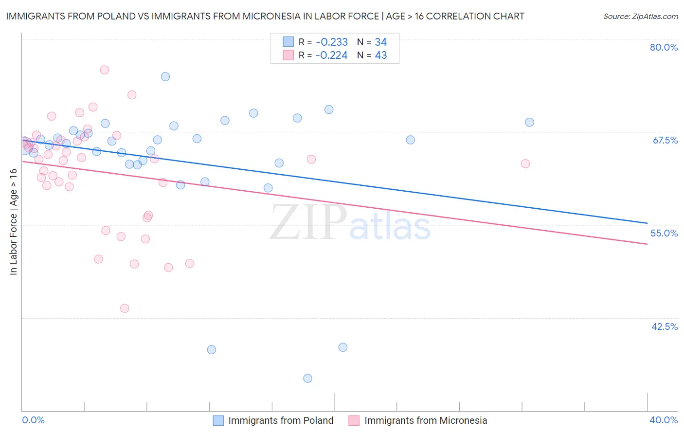 Immigrants from Poland vs Immigrants from Micronesia In Labor Force | Age > 16