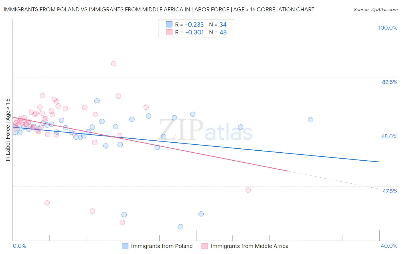 Immigrants from Poland vs Immigrants from Middle Africa In Labor Force | Age > 16