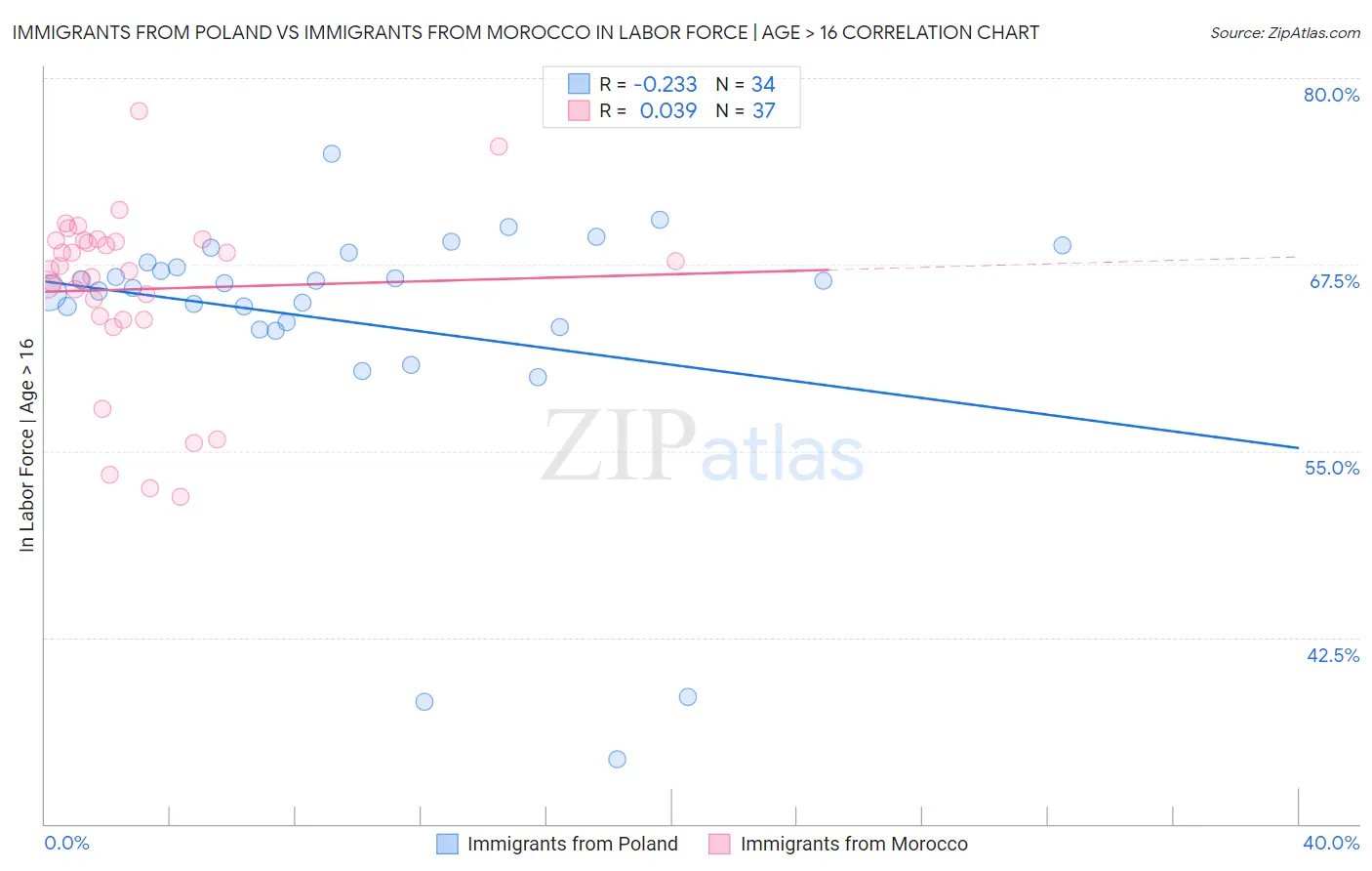 Immigrants from Poland vs Immigrants from Morocco In Labor Force | Age > 16