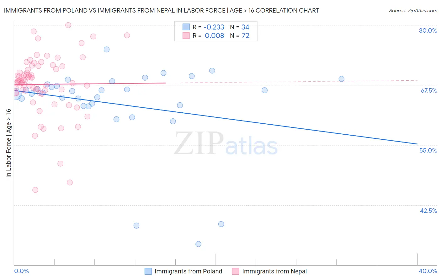 Immigrants from Poland vs Immigrants from Nepal In Labor Force | Age > 16