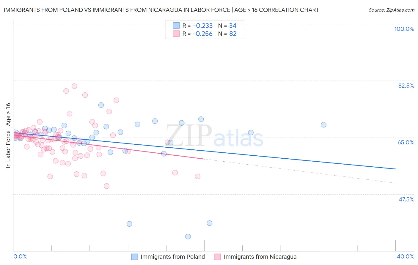 Immigrants from Poland vs Immigrants from Nicaragua In Labor Force | Age > 16