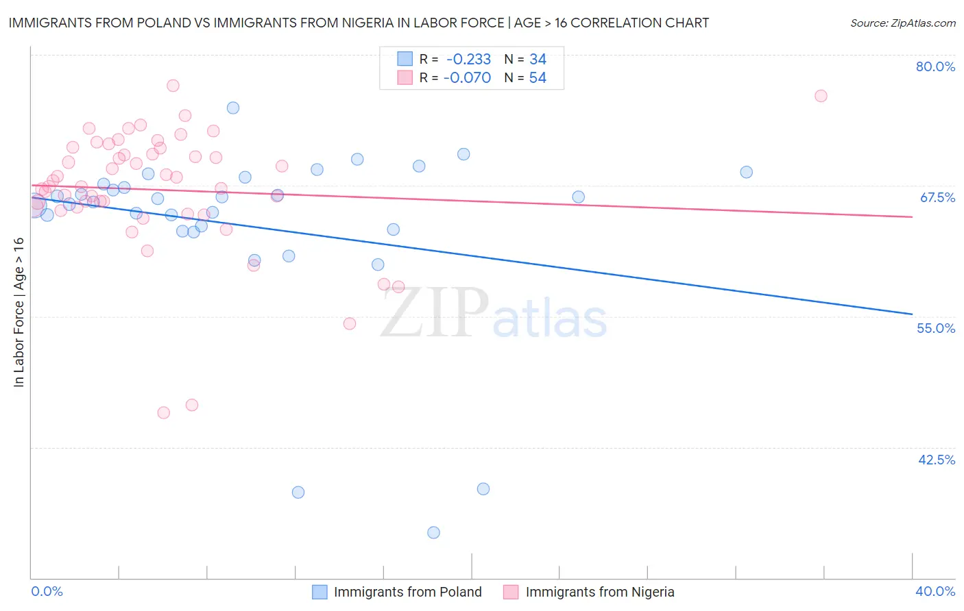 Immigrants from Poland vs Immigrants from Nigeria In Labor Force | Age > 16