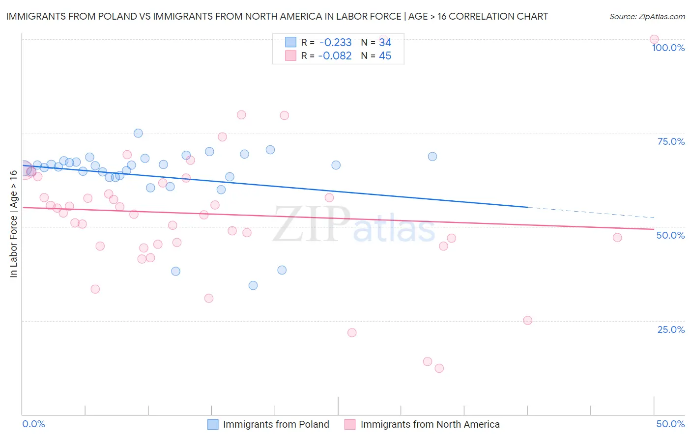 Immigrants from Poland vs Immigrants from North America In Labor Force | Age > 16