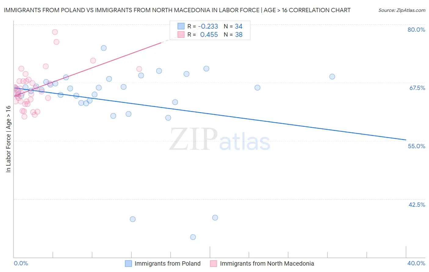 Immigrants from Poland vs Immigrants from North Macedonia In Labor Force | Age > 16