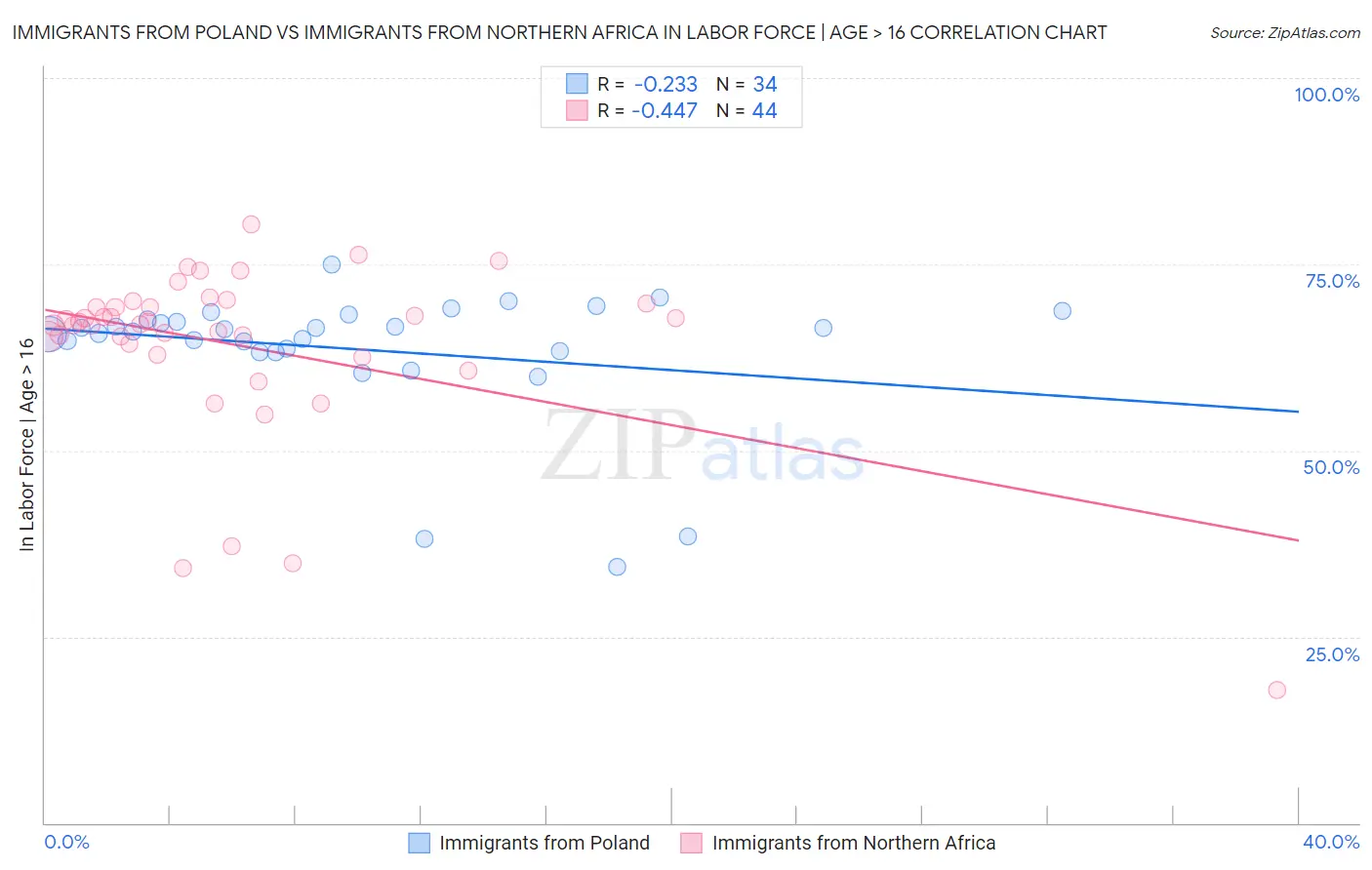 Immigrants from Poland vs Immigrants from Northern Africa In Labor Force | Age > 16