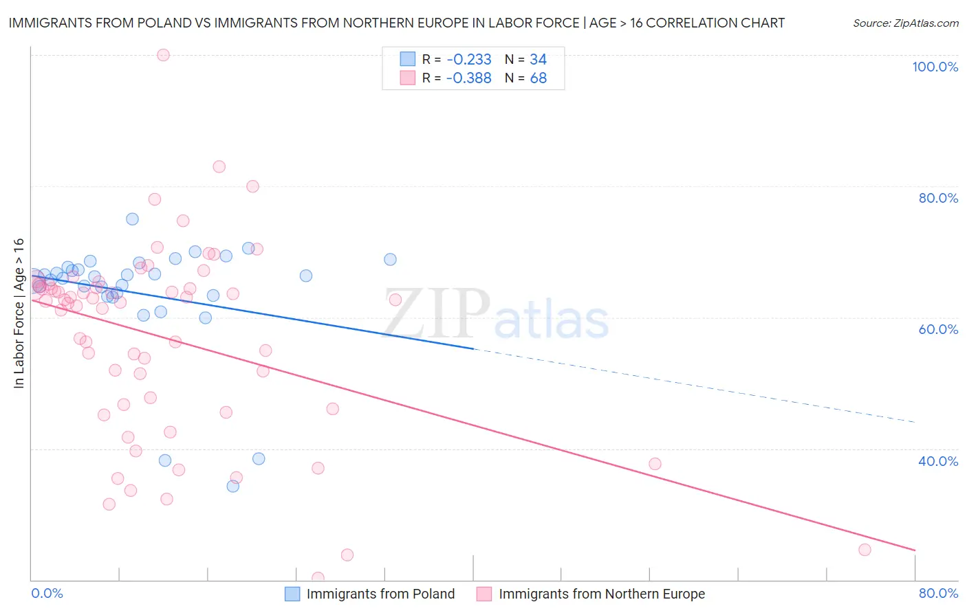 Immigrants from Poland vs Immigrants from Northern Europe In Labor Force | Age > 16