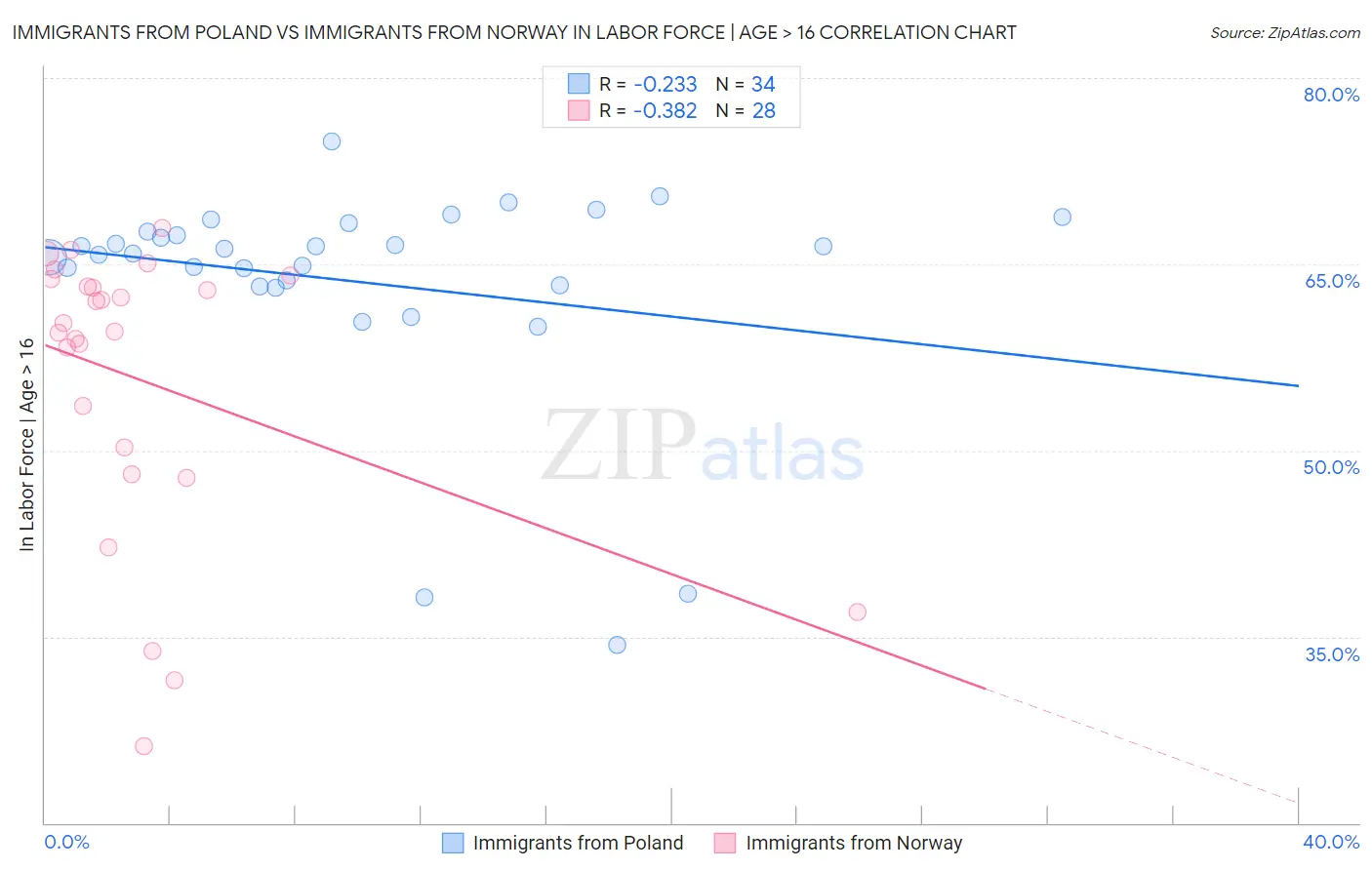 Immigrants from Poland vs Immigrants from Norway In Labor Force | Age > 16