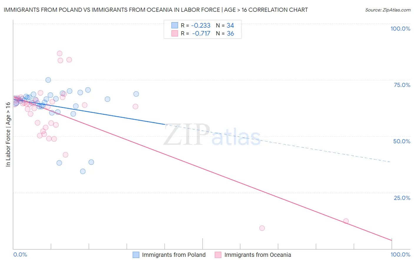 Immigrants from Poland vs Immigrants from Oceania In Labor Force | Age > 16