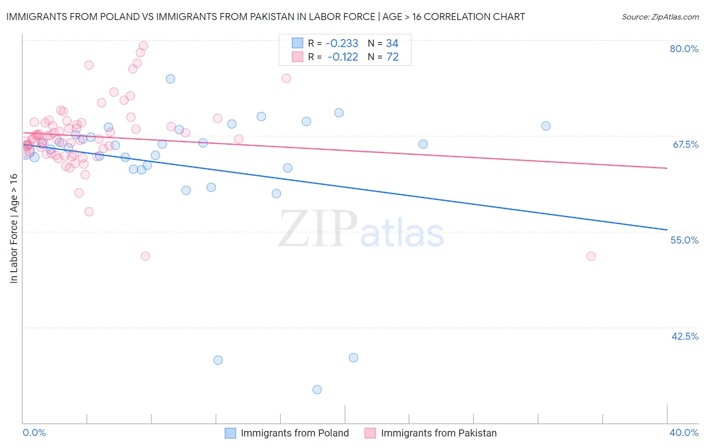 Immigrants from Poland vs Immigrants from Pakistan In Labor Force | Age > 16