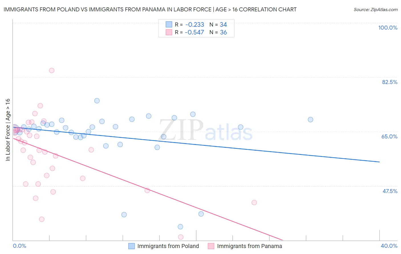 Immigrants from Poland vs Immigrants from Panama In Labor Force | Age > 16