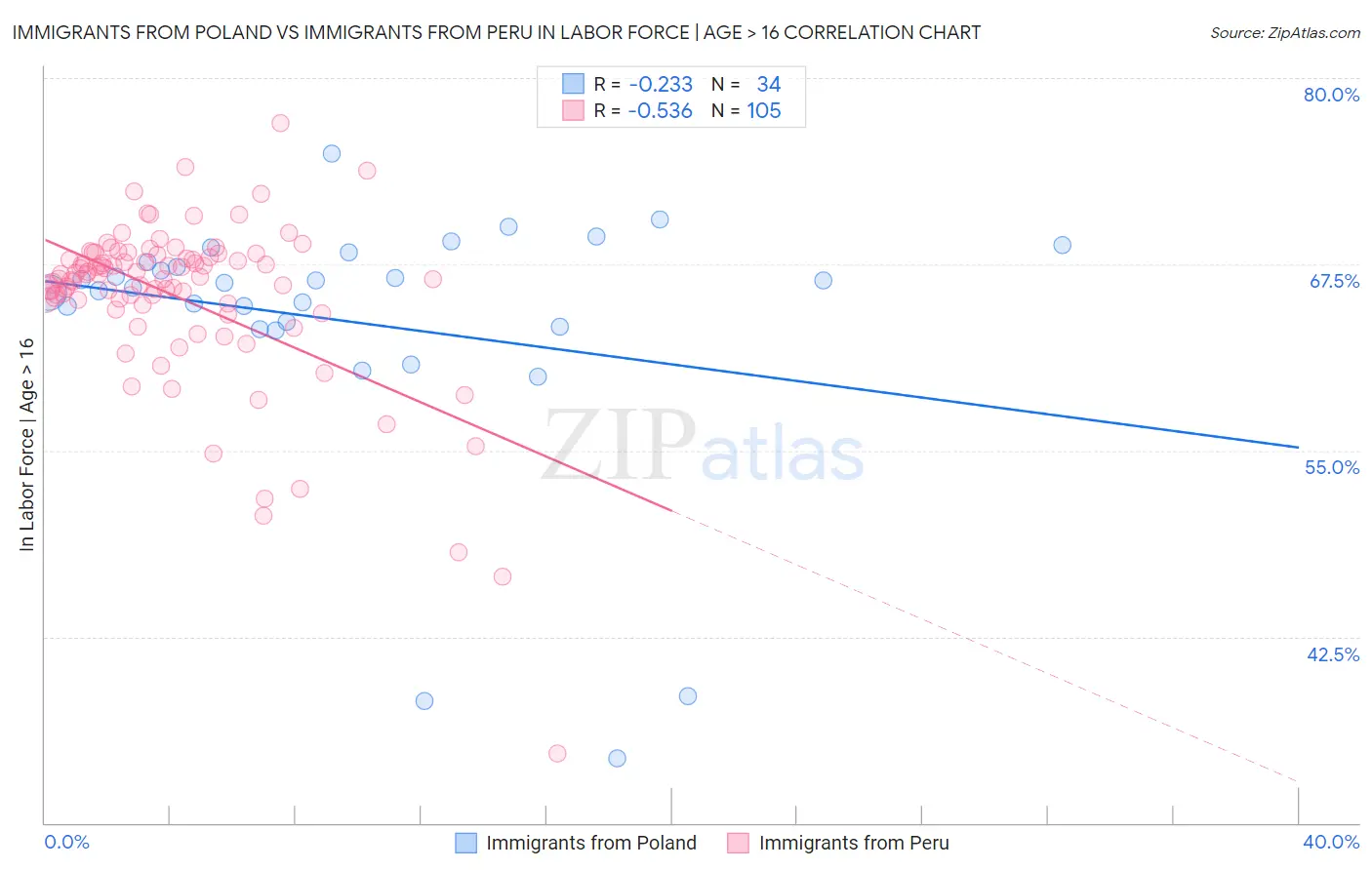 Immigrants from Poland vs Immigrants from Peru In Labor Force | Age > 16