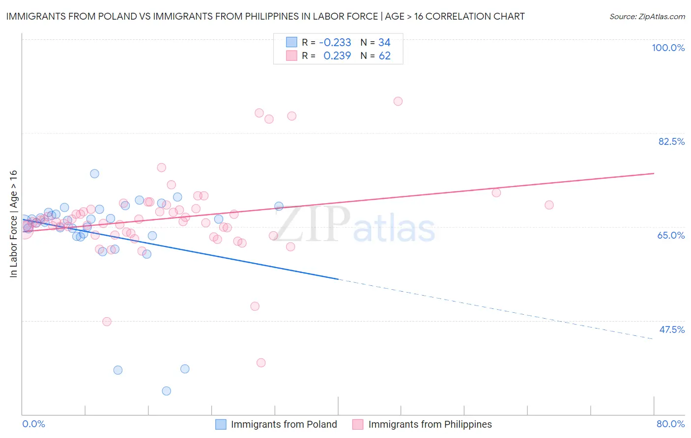 Immigrants from Poland vs Immigrants from Philippines In Labor Force | Age > 16