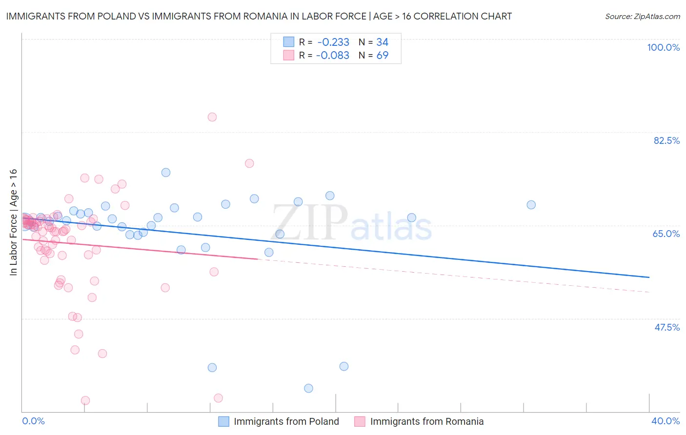 Immigrants from Poland vs Immigrants from Romania In Labor Force | Age > 16