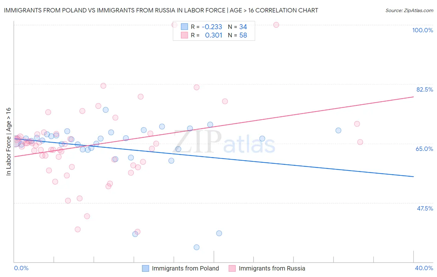 Immigrants from Poland vs Immigrants from Russia In Labor Force | Age > 16