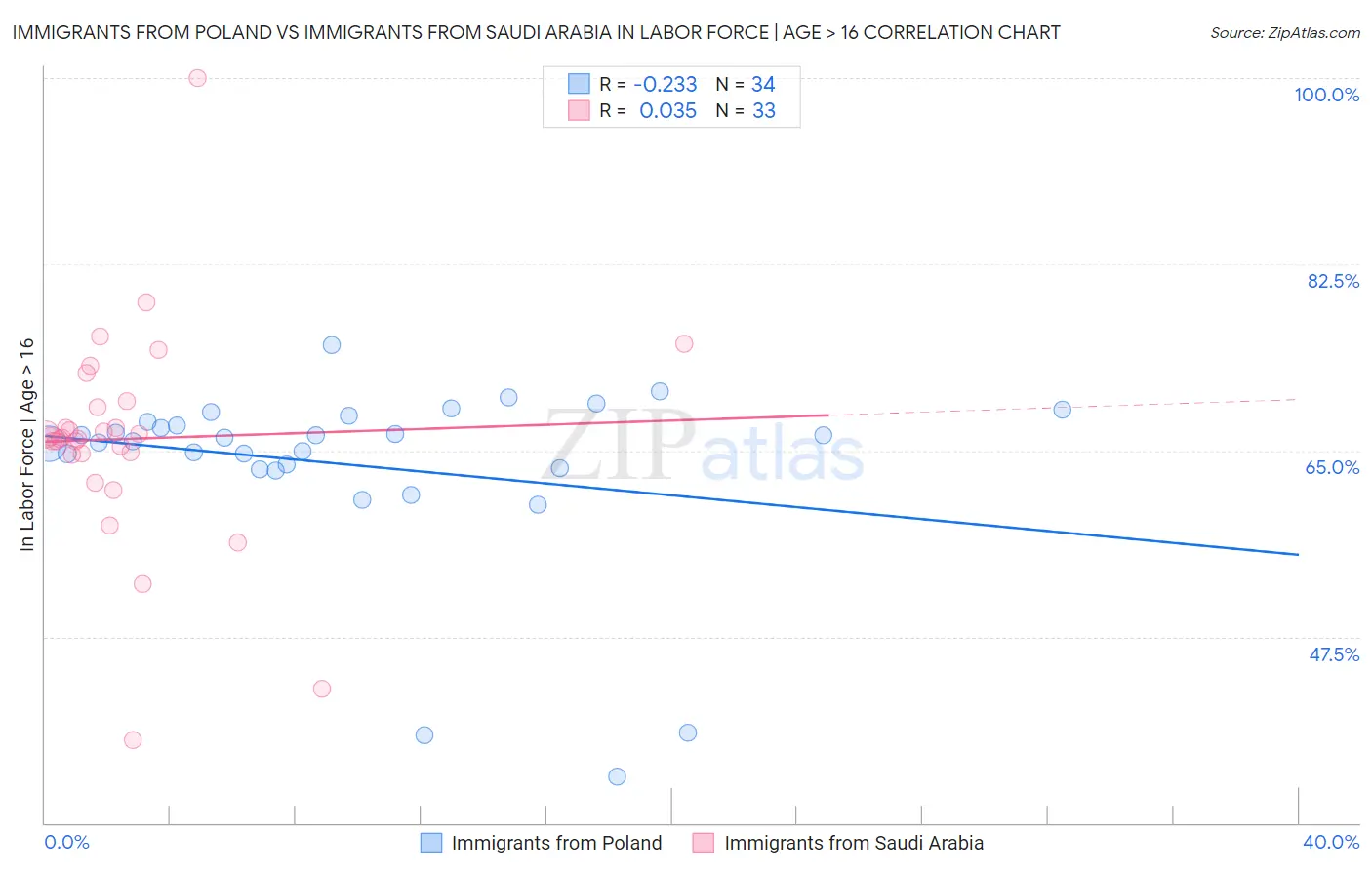 Immigrants from Poland vs Immigrants from Saudi Arabia In Labor Force | Age > 16