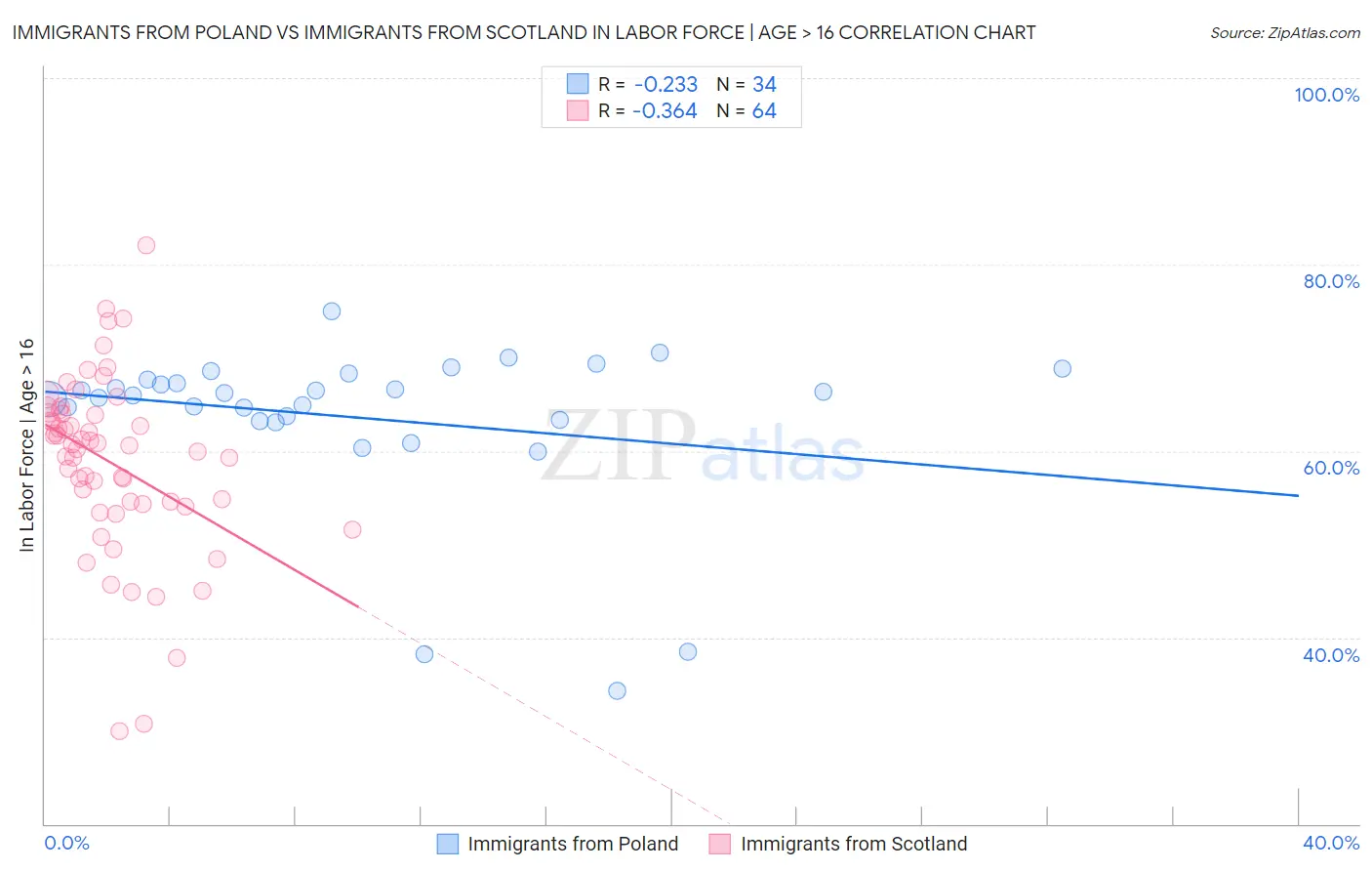 Immigrants from Poland vs Immigrants from Scotland In Labor Force | Age > 16