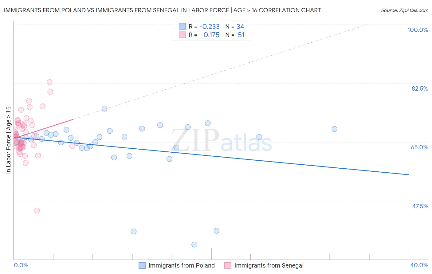 Immigrants from Poland vs Immigrants from Senegal In Labor Force | Age > 16