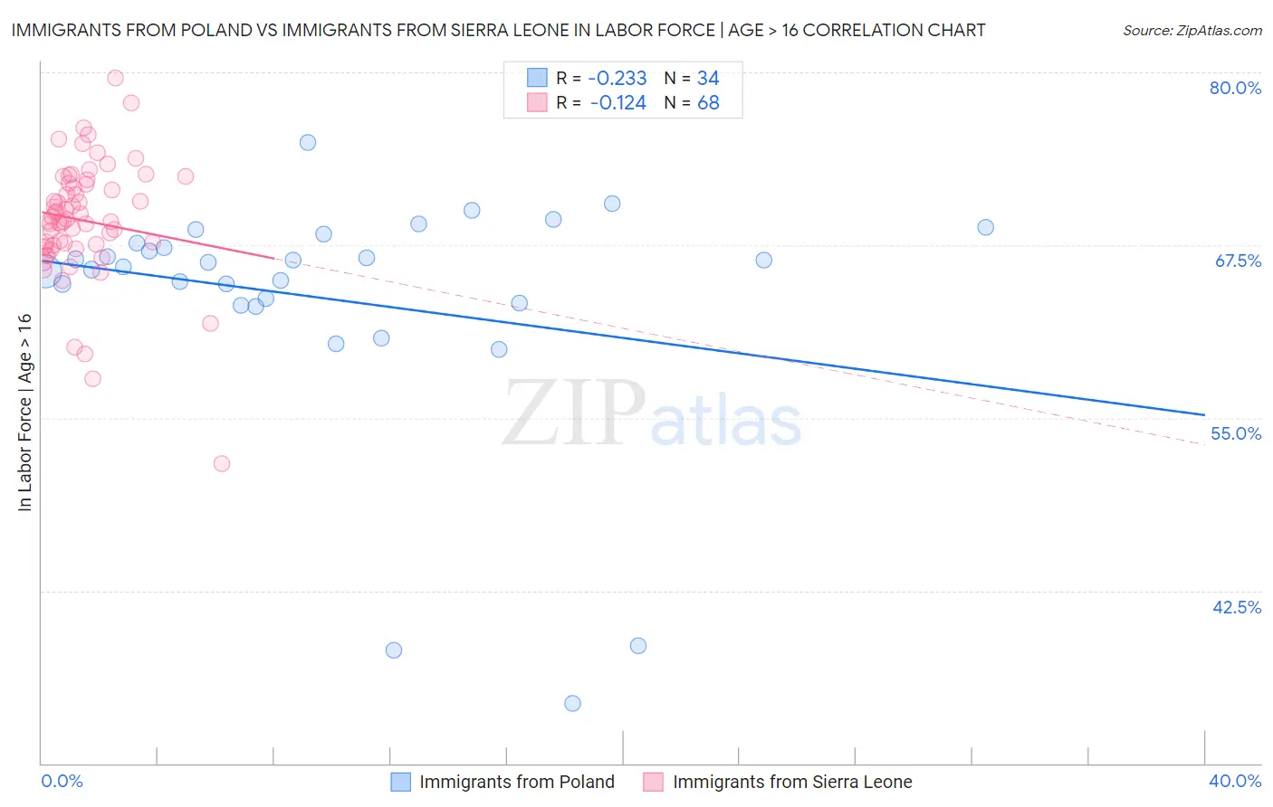 Immigrants from Poland vs Immigrants from Sierra Leone In Labor Force | Age > 16