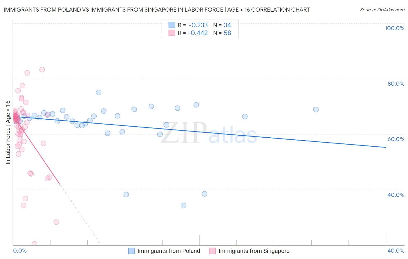 Immigrants from Poland vs Immigrants from Singapore In Labor Force | Age > 16