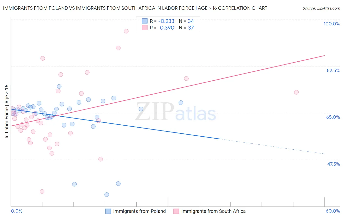 Immigrants from Poland vs Immigrants from South Africa In Labor Force | Age > 16