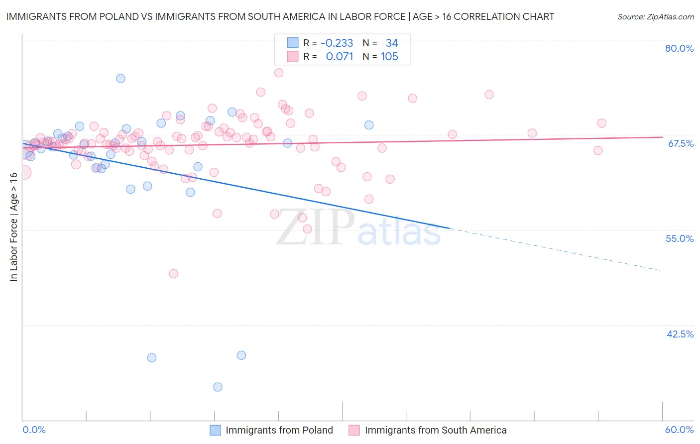 Immigrants from Poland vs Immigrants from South America In Labor Force | Age > 16