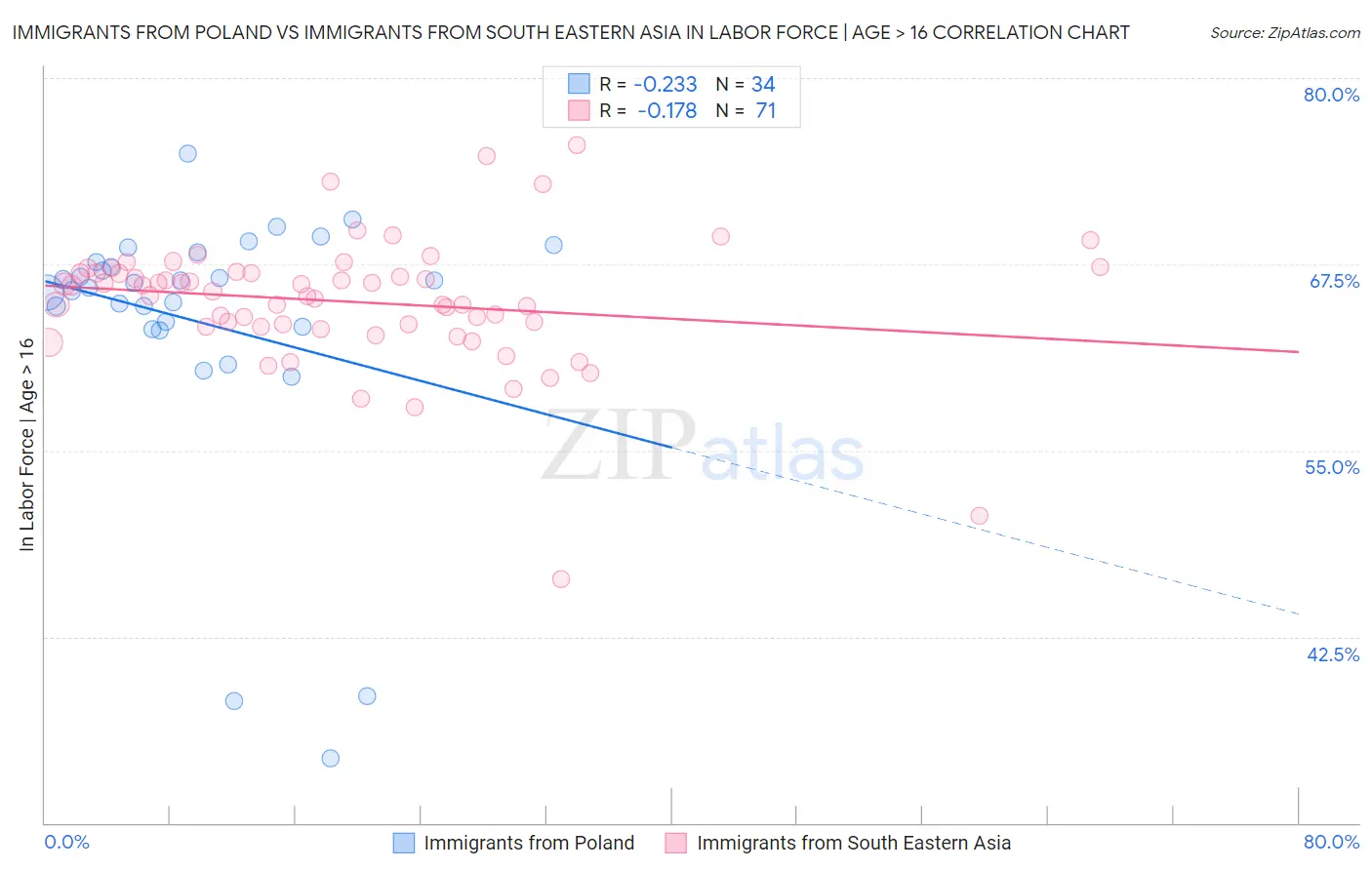 Immigrants from Poland vs Immigrants from South Eastern Asia In Labor Force | Age > 16