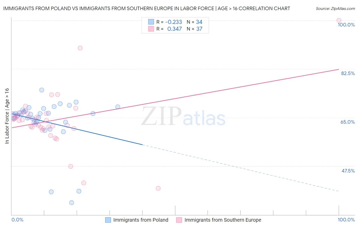 Immigrants from Poland vs Immigrants from Southern Europe In Labor Force | Age > 16