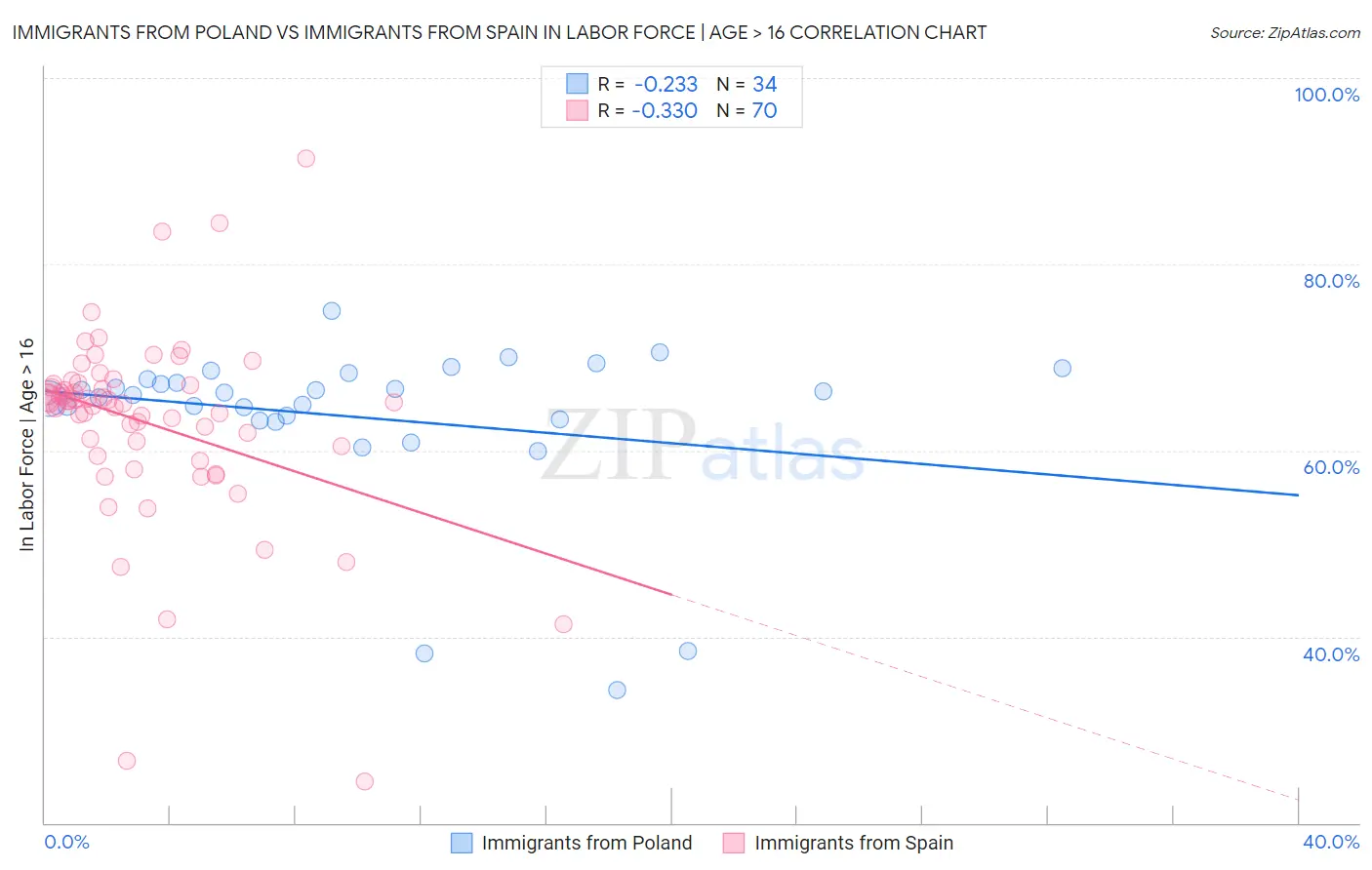 Immigrants from Poland vs Immigrants from Spain In Labor Force | Age > 16