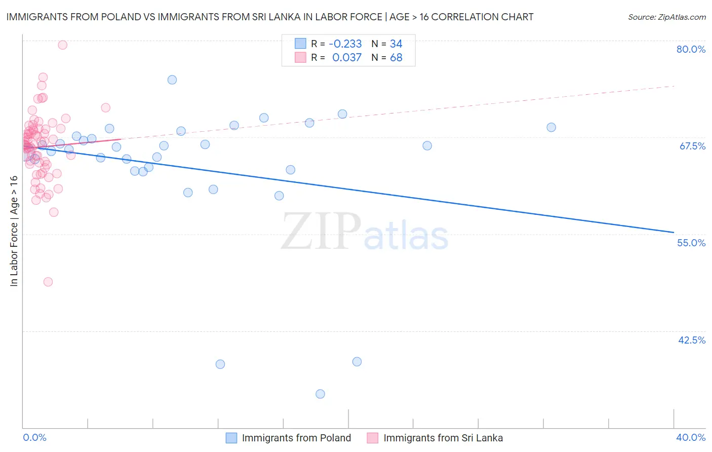 Immigrants from Poland vs Immigrants from Sri Lanka In Labor Force | Age > 16