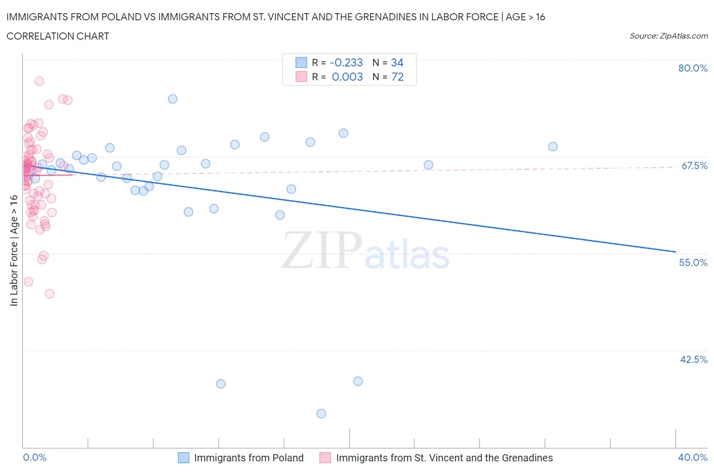 Immigrants from Poland vs Immigrants from St. Vincent and the Grenadines In Labor Force | Age > 16