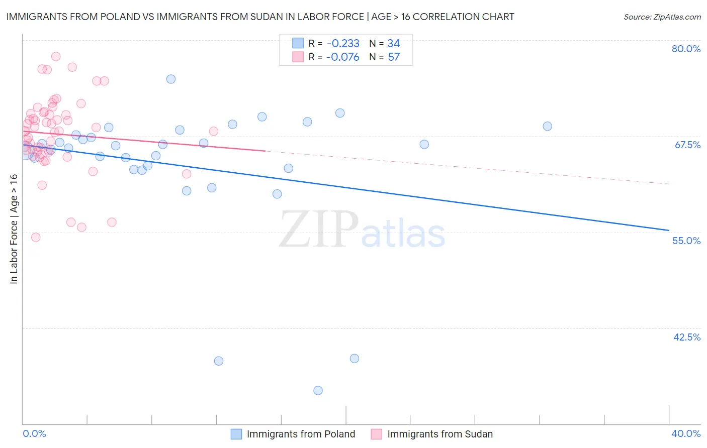 Immigrants from Poland vs Immigrants from Sudan In Labor Force | Age > 16