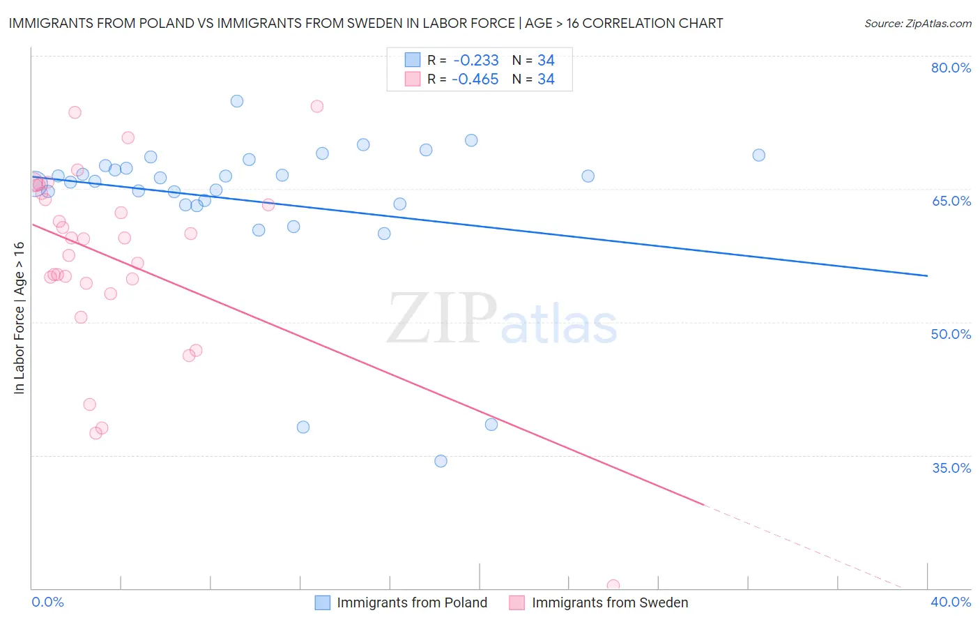 Immigrants from Poland vs Immigrants from Sweden In Labor Force | Age > 16