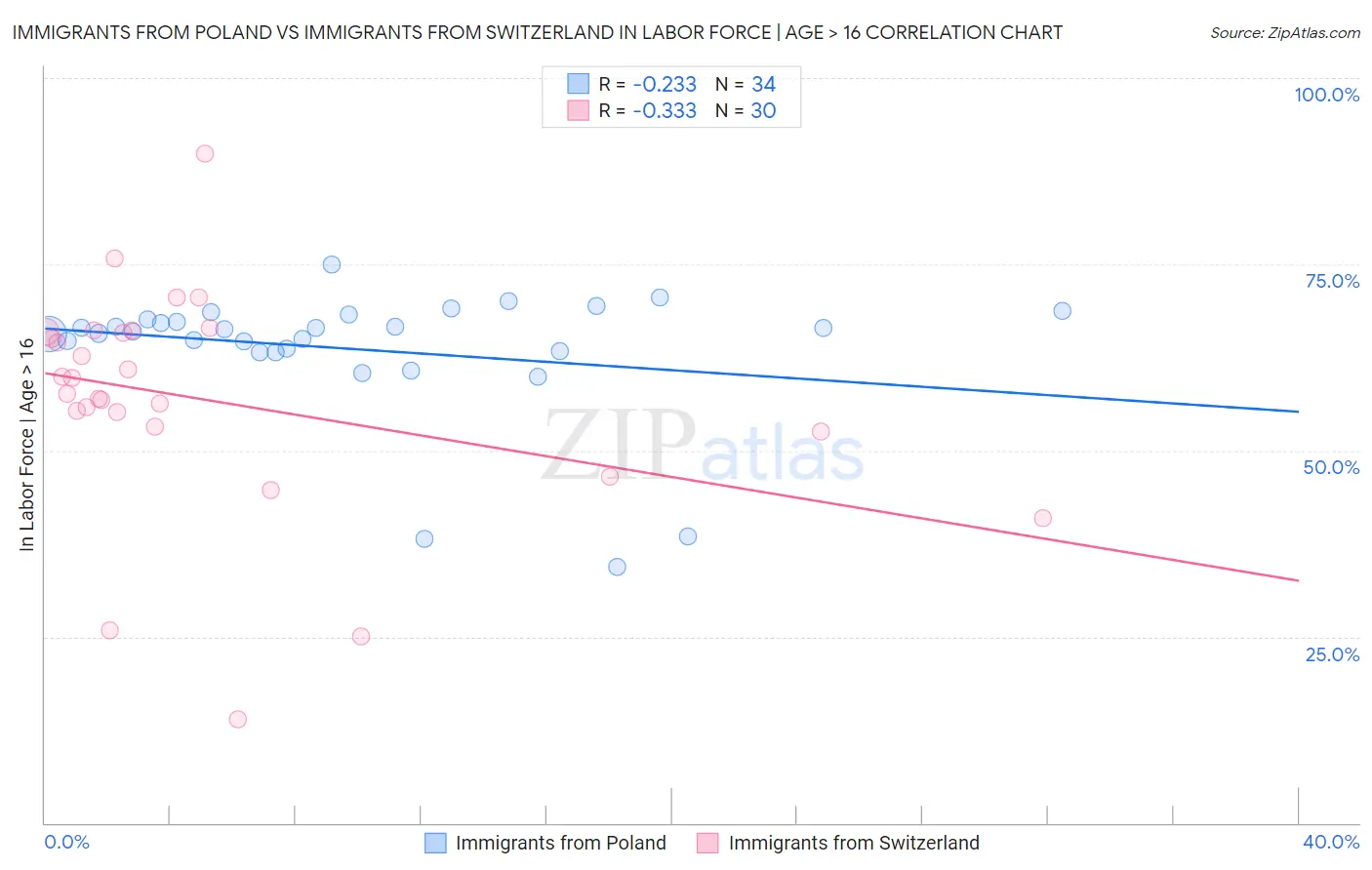 Immigrants from Poland vs Immigrants from Switzerland In Labor Force | Age > 16