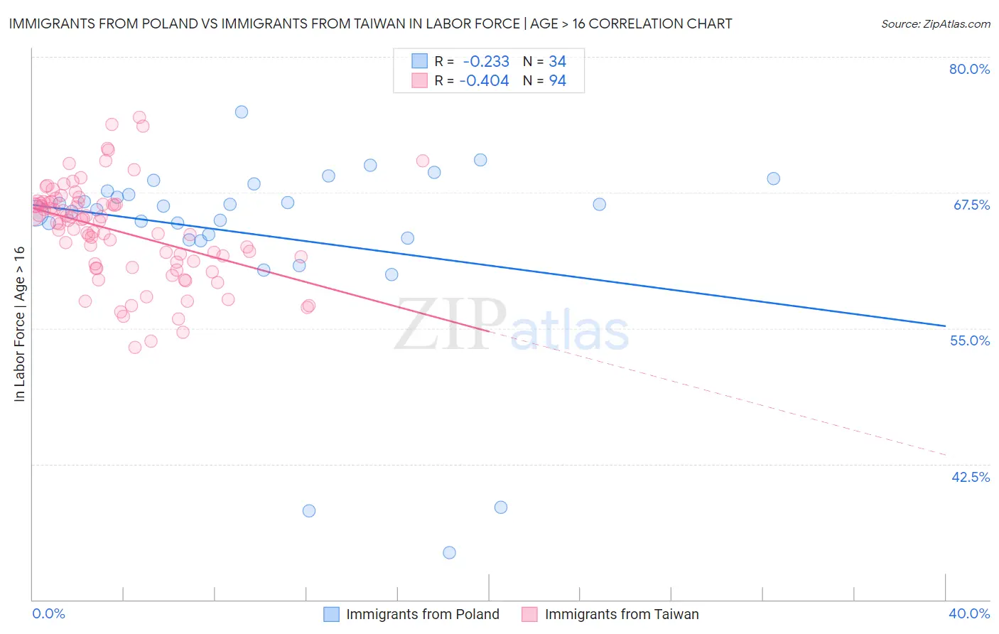 Immigrants from Poland vs Immigrants from Taiwan In Labor Force | Age > 16