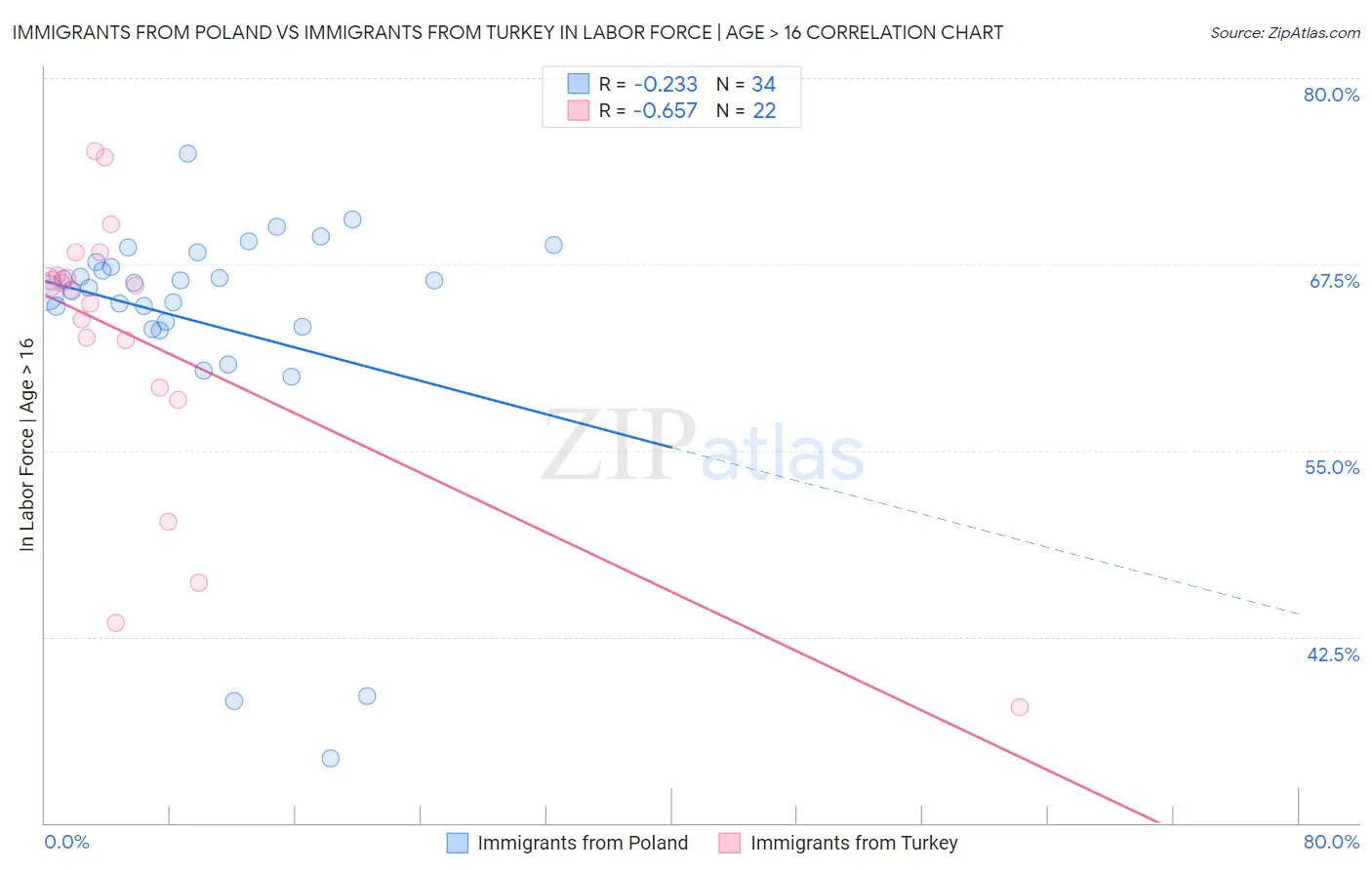 Immigrants from Poland vs Immigrants from Turkey In Labor Force | Age > 16