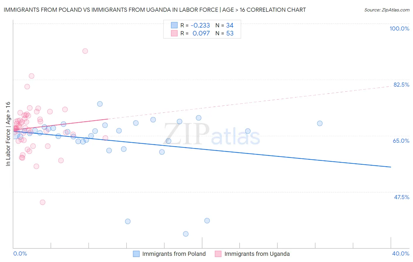 Immigrants from Poland vs Immigrants from Uganda In Labor Force | Age > 16