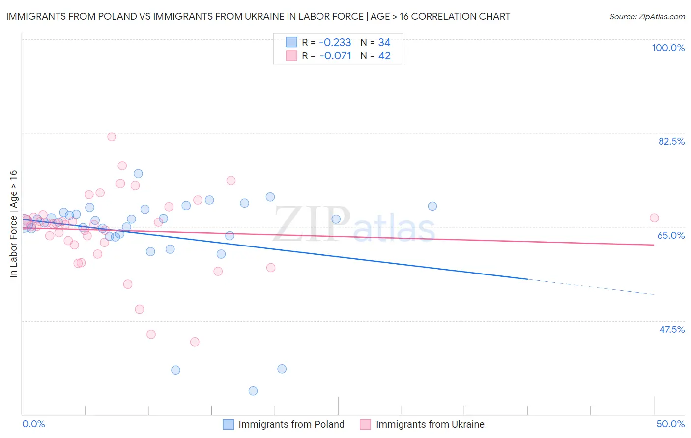 Immigrants from Poland vs Immigrants from Ukraine In Labor Force | Age > 16