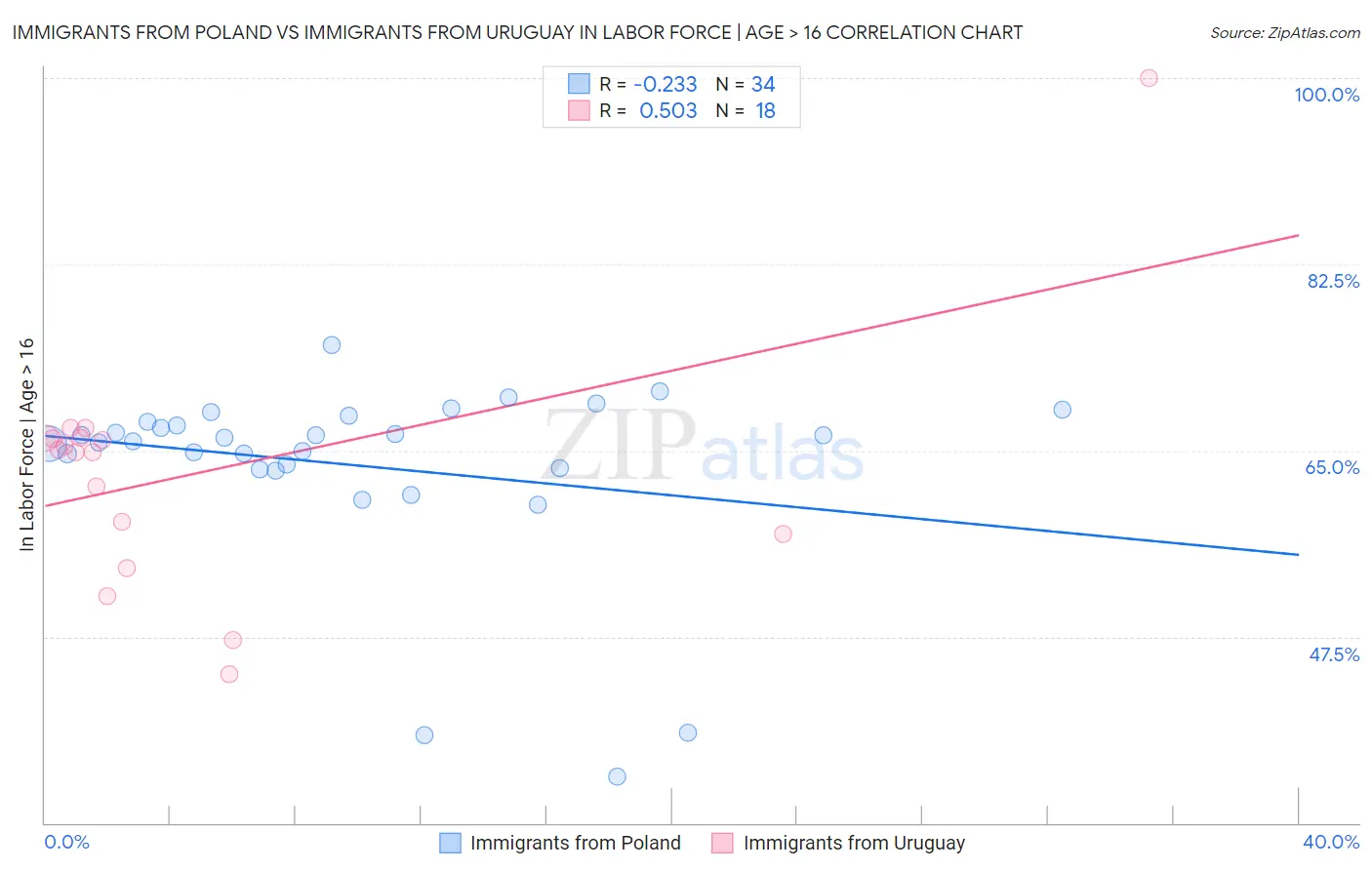 Immigrants from Poland vs Immigrants from Uruguay In Labor Force | Age > 16