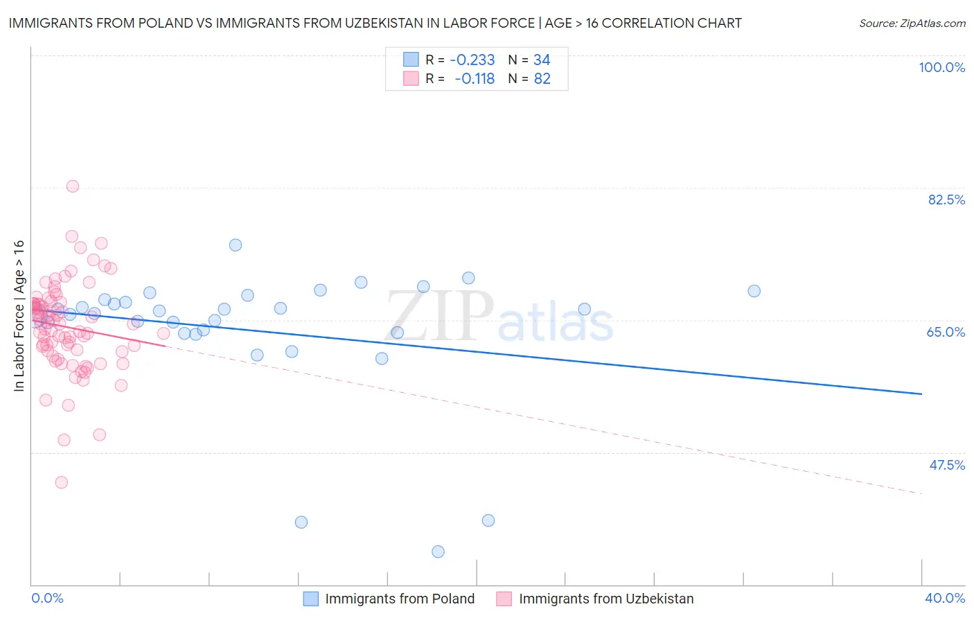 Immigrants from Poland vs Immigrants from Uzbekistan In Labor Force | Age > 16