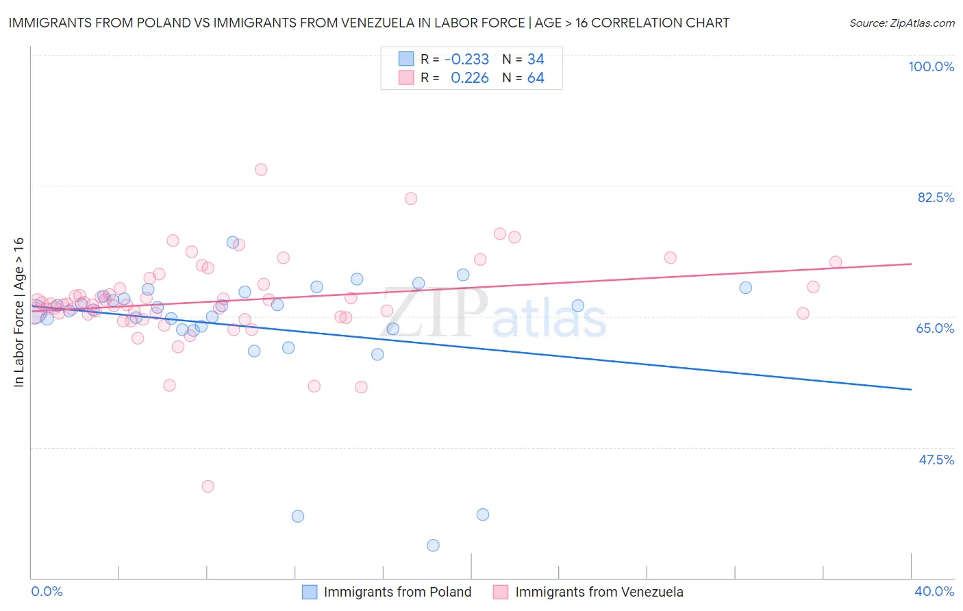 Immigrants from Poland vs Immigrants from Venezuela In Labor Force | Age > 16