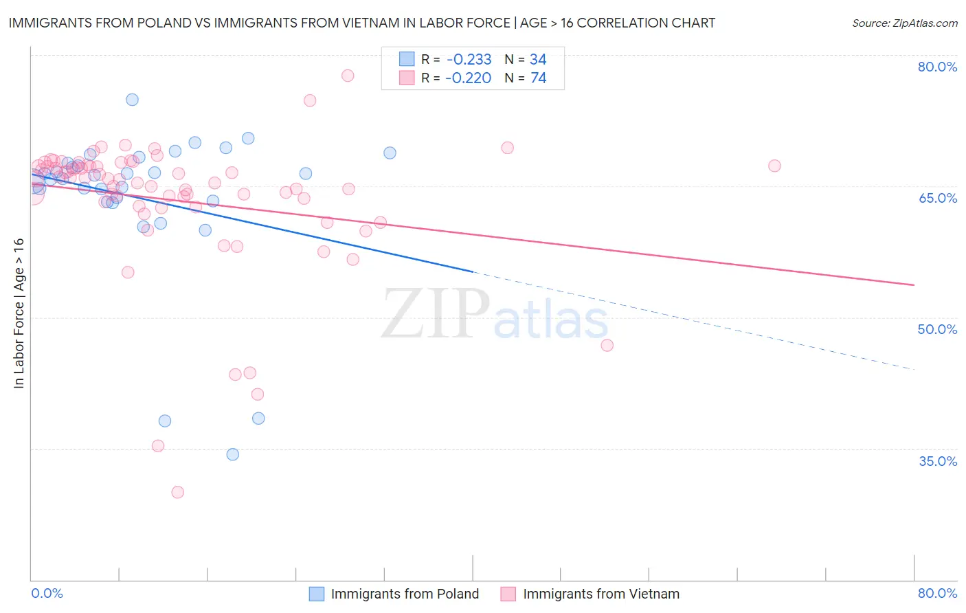 Immigrants from Poland vs Immigrants from Vietnam In Labor Force | Age > 16