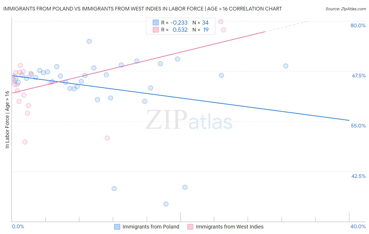 Immigrants from Poland vs Immigrants from West Indies In Labor Force | Age > 16