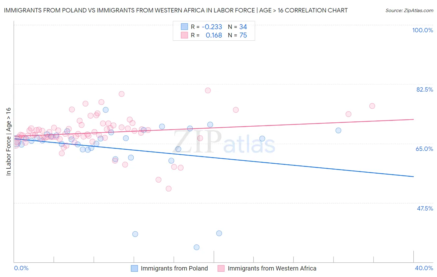 Immigrants from Poland vs Immigrants from Western Africa In Labor Force | Age > 16