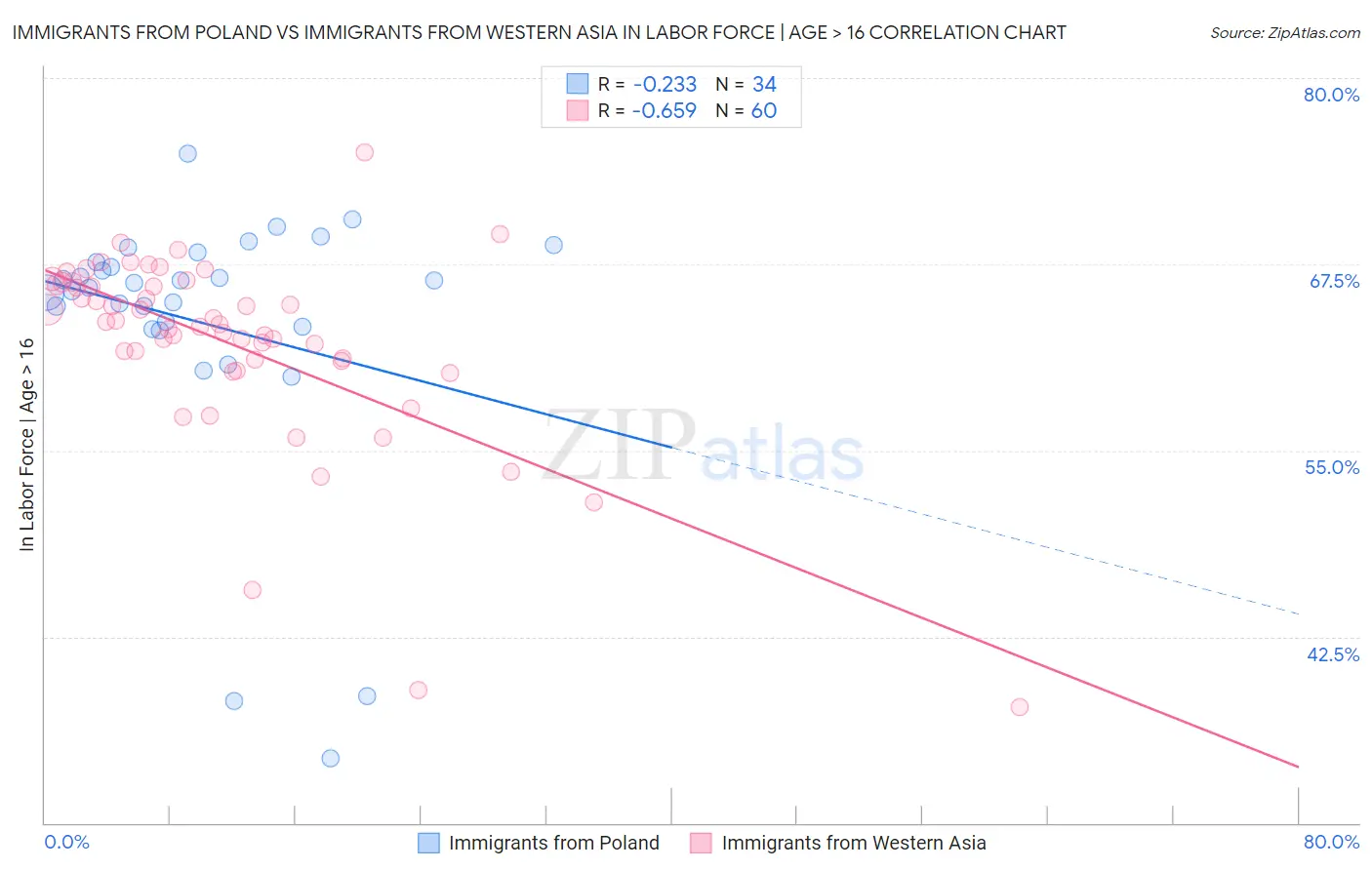 Immigrants from Poland vs Immigrants from Western Asia In Labor Force | Age > 16
