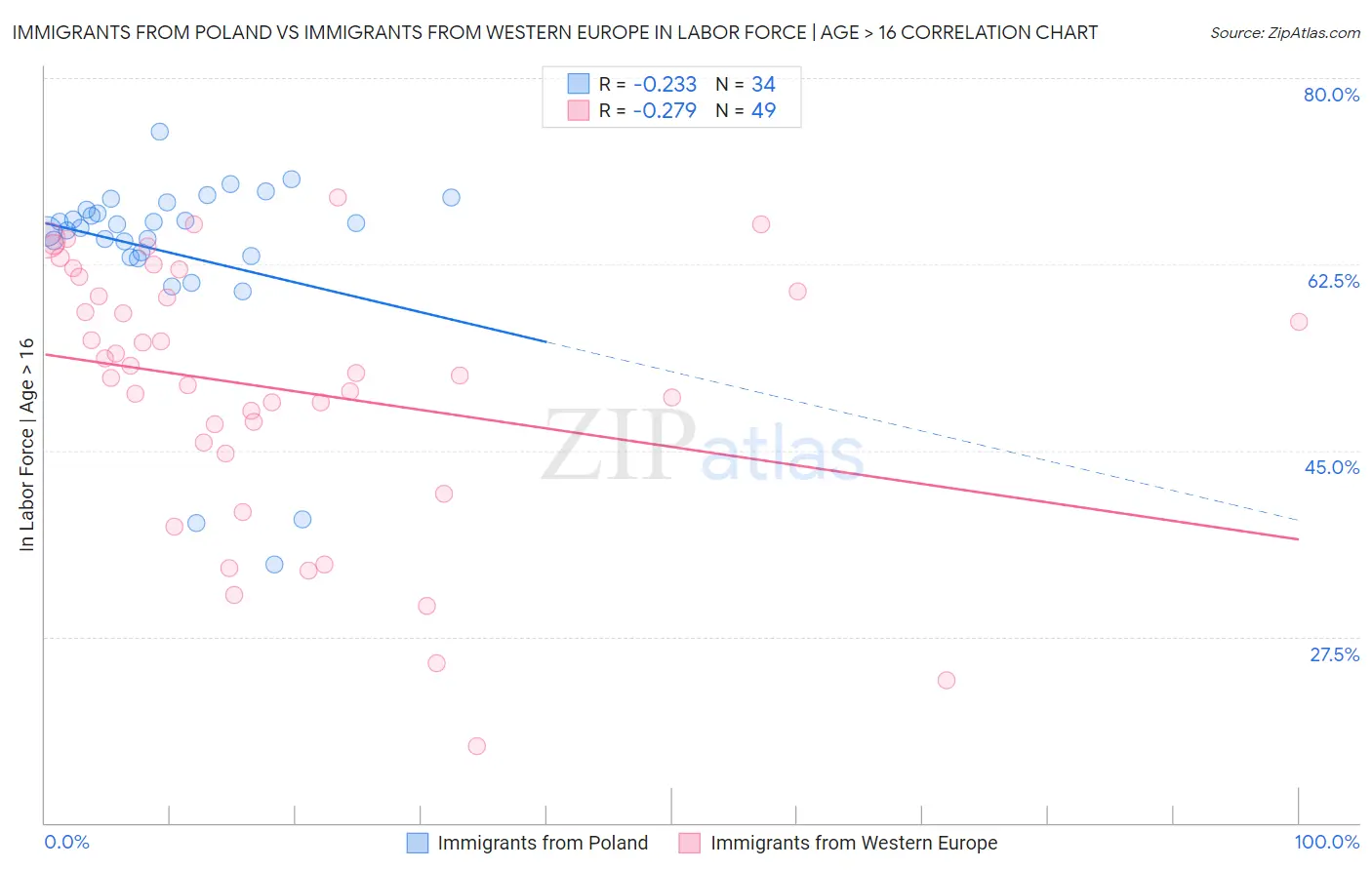 Immigrants from Poland vs Immigrants from Western Europe In Labor Force | Age > 16