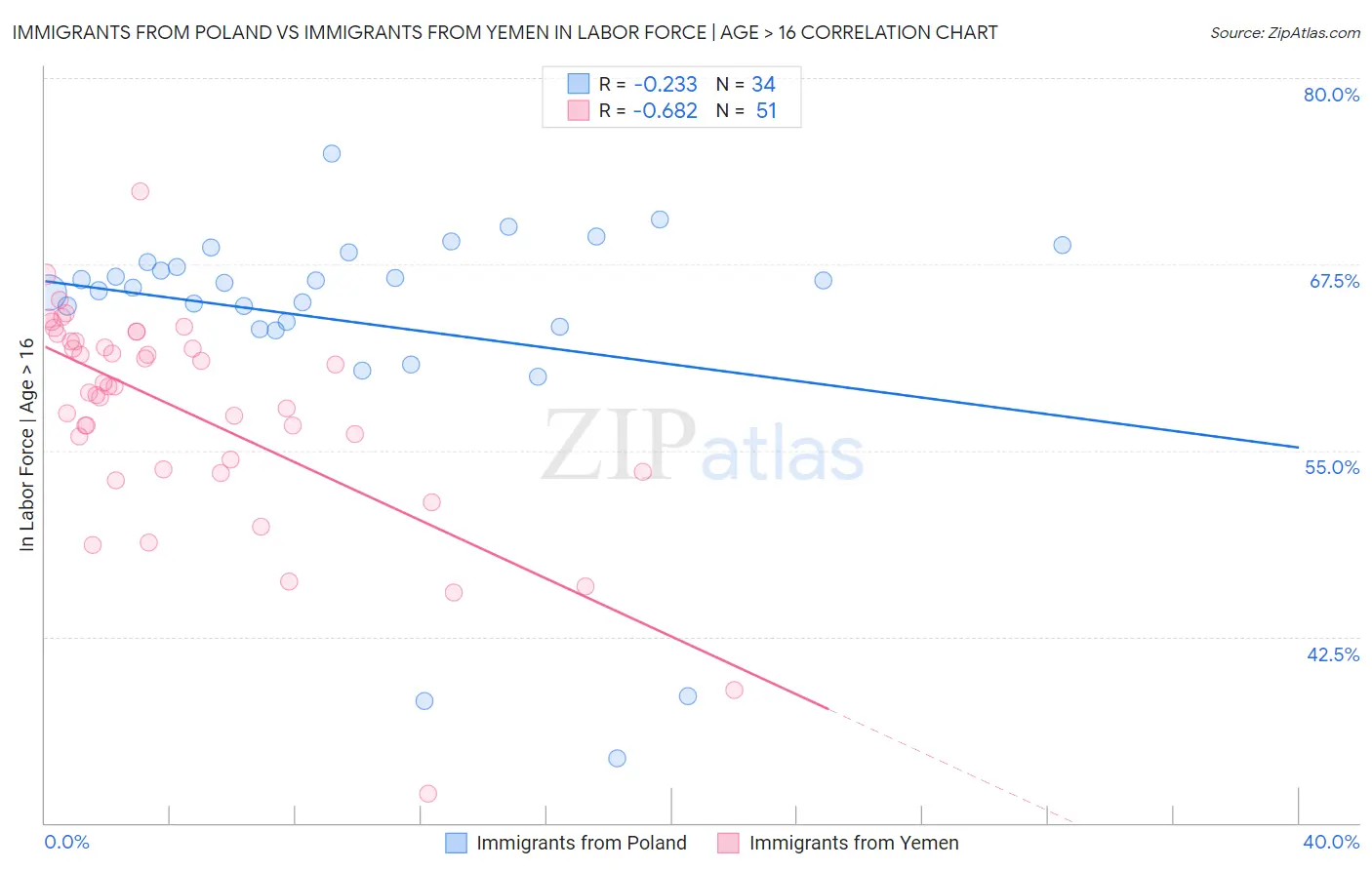 Immigrants from Poland vs Immigrants from Yemen In Labor Force | Age > 16