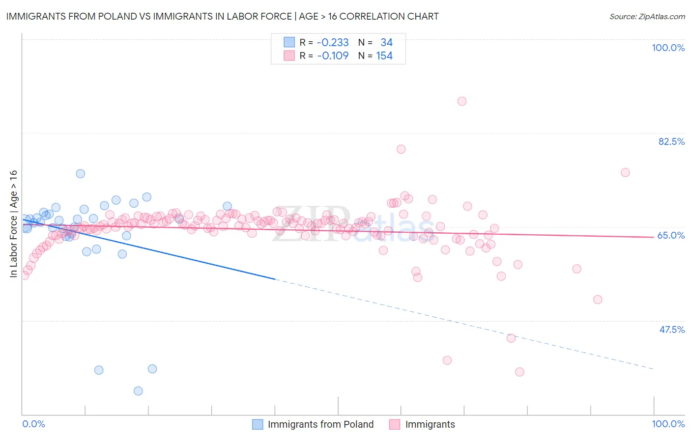 Immigrants from Poland vs Immigrants In Labor Force | Age > 16