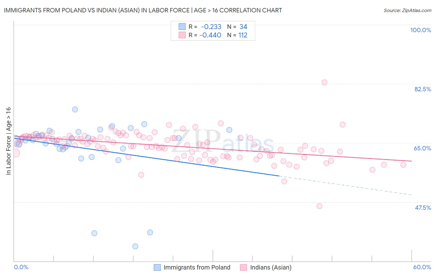 Immigrants from Poland vs Indian (Asian) In Labor Force | Age > 16