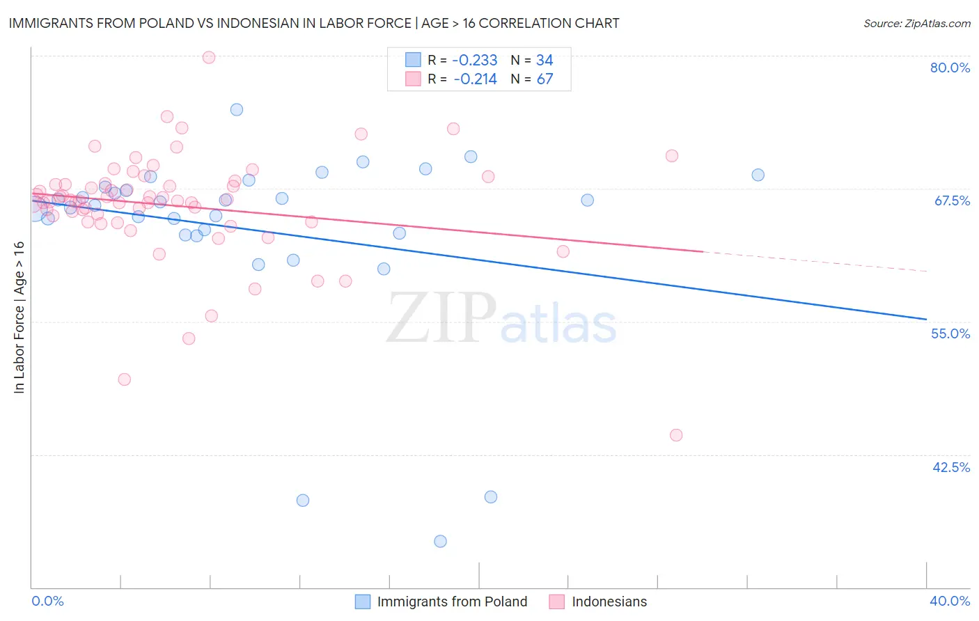 Immigrants from Poland vs Indonesian In Labor Force | Age > 16