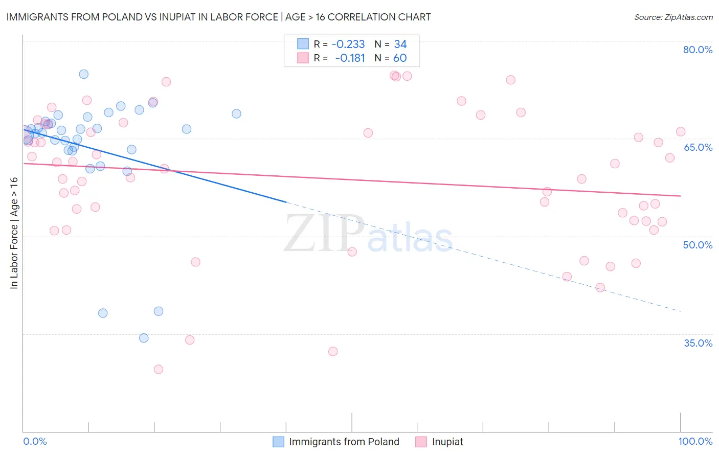 Immigrants from Poland vs Inupiat In Labor Force | Age > 16